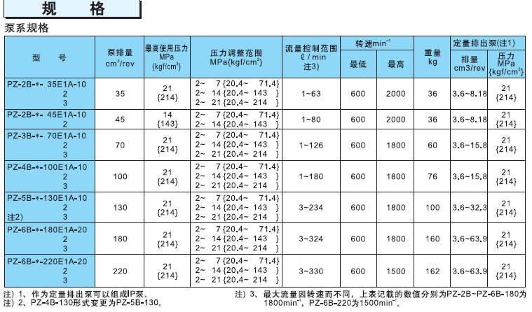 不二越PZ系列柱塞泵規(guī)格