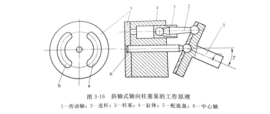 斜軸式軸向柱塞泵工作原理