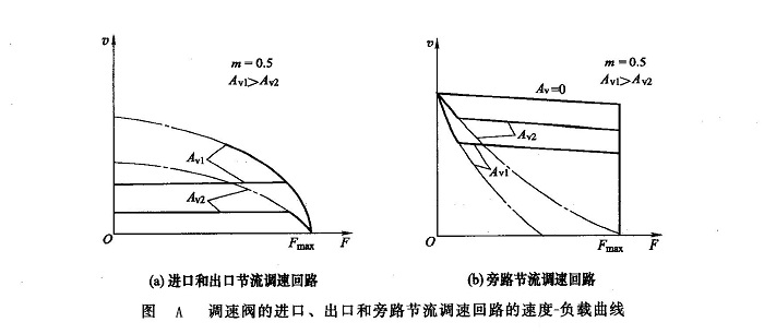 調(diào)速閥的進(jìn)口、出口和旁路節(jié)流調(diào)速回路的速度一負(fù)載曲線