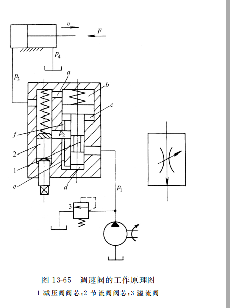 　 調(diào)速閥的工作原理圖