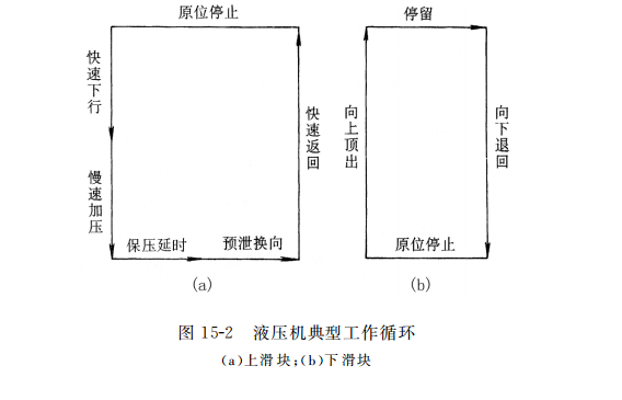 液壓機典型工作循環(huán)