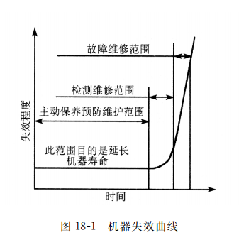 失效曲線圖